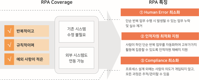 RPA 특징 : Human Error 최소화, 인적자원 최적화 지원, Compliance 최소화