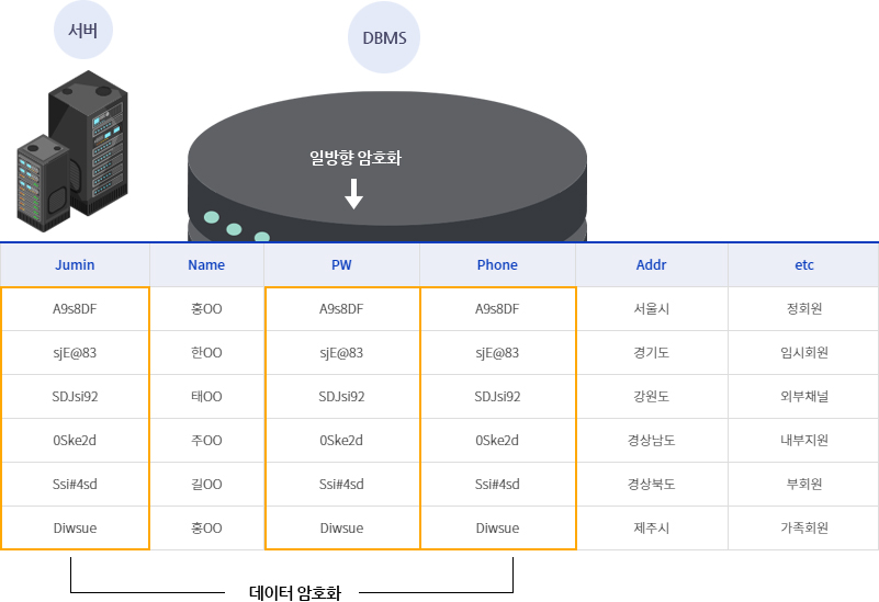 데이터 암호화