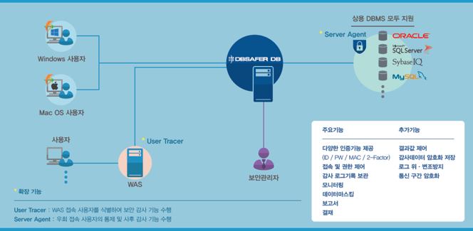 DB 접근 제어