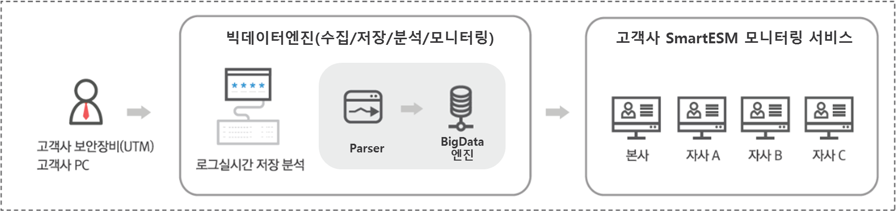 빅데이터엔진(수집, 저장, 분석, 모니터링) 후 고객사 SmartESM 모니터링 서비스