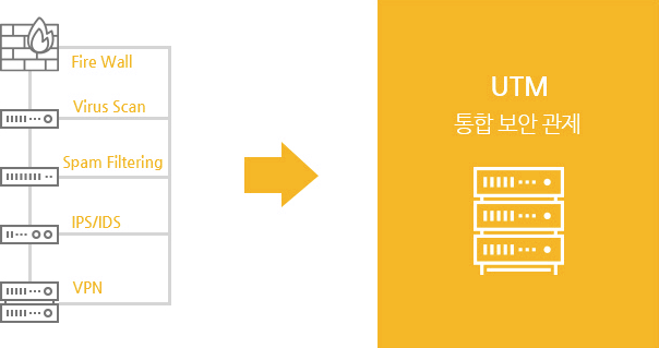 UTM 통합 보안 관제