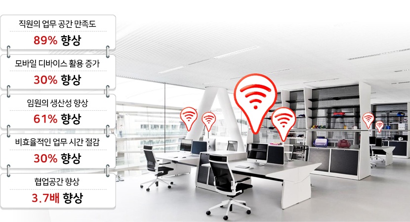 직원의 업무 공간 만족도 89% 향상, 모바일 디바이스 활용 증가 30% 향상, 임원의 생산성 향상 61% 향상, 비효율적인 업무 시간 절감 30% 향상, 협업공간 향상 3.7배 향상