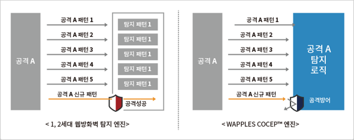 신규 공격 패턴을 탐지하여 공격 방어