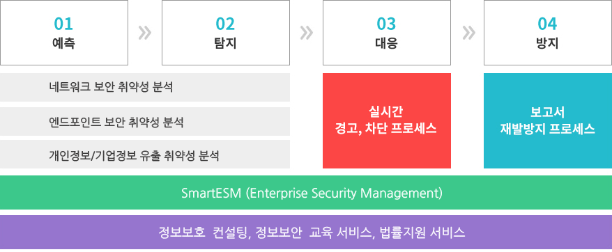 네트워크 보안, pc 보안, 안티랜섬웨어를 예측, 탐지하고 실시간 경고, 차단 프로세스로 대응하며 보고서 및 재발방지 프로세스로 방지합니다.