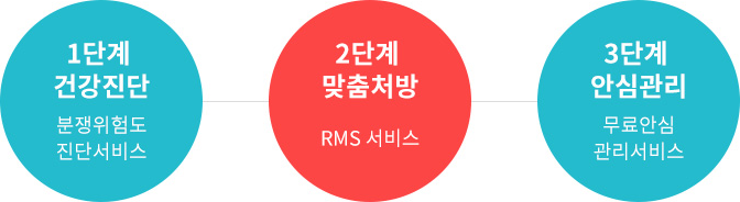 1단계 건강진단(분쟁위험도 진단서비스), 2단계 맞춤처방(RMS 서비스), 3단계 안심관리(무료안심 관리서비스)